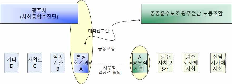 표당사자는시본청이외에사업소와직속기관사용자측대표 ( 시장및각조직대표 ) 와노동조합대표 ( 지부장및지회장 ) 가참석하여단체협약을체결하는구조다.