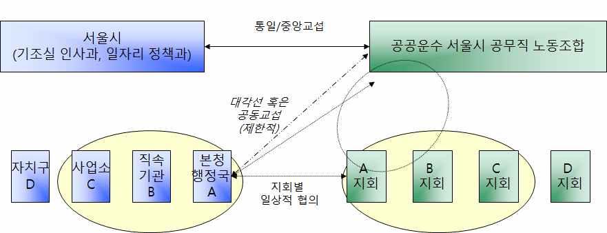 [ 그림 5-2-4] 서울시공무직노사관계교섭구조 ( 유형 1) - 서울시본청및행정조직사례 [ 그림 5-2-5] 광주시공무직노사관계교섭구조모형 ( 유형 1) - 광주시본청및기관사례