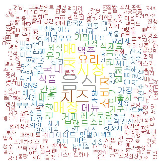 04 데스크리서치 Text mining in R 텍스트마이닝 (Text Mining) 을이용한분석기간내외식소비행태및외식관련주요이슈를도출함 2014.06.30-2015.07.