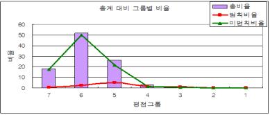 현황분석데이터탐색 범칙정보