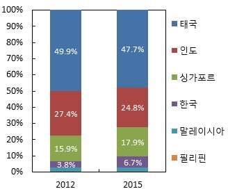 2015, 2013. 문화체육관광부 (2014) 에서재인용 주 : 1) 2015 년은예상치자료 : RNCOS, Asian + Medical Tourism Market Forecast to 2015, 2013.