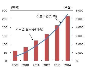 나 외국인환자유치현황 외국인환자및진료비규모 2014년외국인환자유치규모는 266,501명으로 년 명 대비 4배이상증가하였으며외국인환자진료수입은같은기간동안 억원에서 억원으로