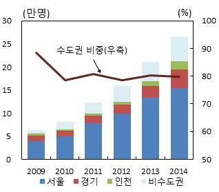 국적별외국인환자유치규모 자료 : 보건복지부 지역별현황 지역별로보면외국인환자들은수도권지역병원에