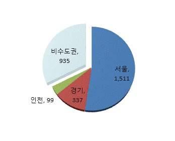 80% 수준을유지 외국인환자유치등록의료기관 월현재 개 도수도 권에 개 가집중 수도권및기타지역