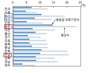 물리치료사, 작업치료사, 사회복지사 인구대비병원급의료기관 지역중최상위수준 수및병상수도각각광역시및도 * 상급종합병원, 종합병원, 한방병원, 치과병원, 병원, 요양병원 인구대비의료기관종사자수 1)