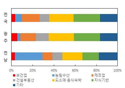 의료관광산업은일반관광산업보다이용객의체류기간이길고지 출비용이크다는특성이있는데다다른산업에비해부가가치 취업및고용유발계수가높아고부가가치창출이가능한산업 의료관광산업유발계수비교 유발계수 생산 부가가치 소득 취업 고용 의료관광산업 1.7087 0.8559 0.4104 0.0212 0.0127 제조업 2.0465 0.5702 0.2580 0.0098 0.