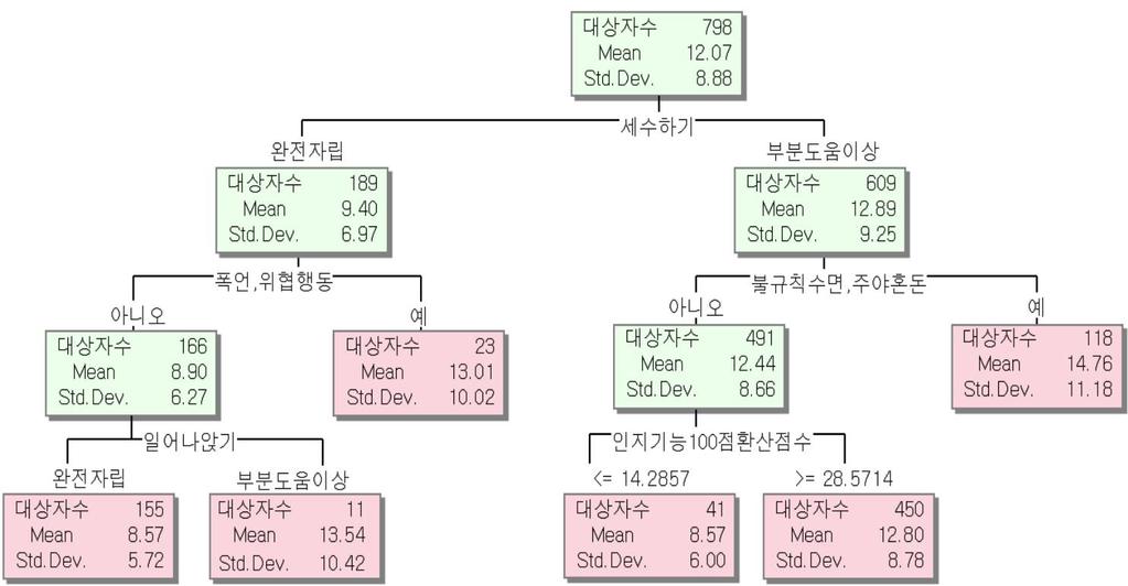 158 한은정, 곽민정, 강임옥 그림 A.5. 간접지원서비스군 참고문헌 강임옥, 한은정 (2009). 노인장기요양서비스량분석및등급결정모형개선방안, < 국민건강보험공단건강보험정책연구원 >. 강현철, 한상태, 최종후, 김차용, 김은석, 김미경 (1999). SAS Enterprise Miner 를이용한데이터마이닝 - 방법론및활용 -, 자유아카데미.