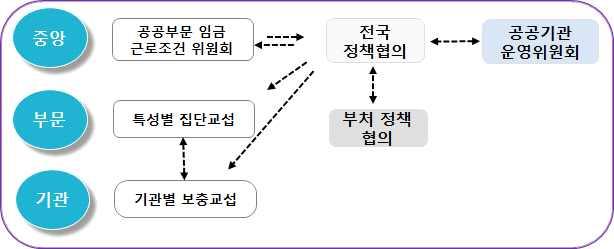 예시하면 < 그림 4> 과같다. < 그림 4> 공공기관단체교섭 ( 협의 ) 모델 이와같은집중화된단체교섭및정책협의모델을구현하기위해서는노사모두인식을전환이전제되어야한다. 먼저, 사용자인정부의입장과태도이다. 정부는공공기관노동조합들을경영파트너로인정하지않고있으며노조와의대화보다는규제에집중하는편이다. 정부는정책협의의제도화에부정적인의견을제기할수있다.