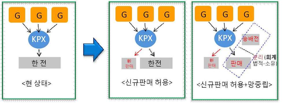 첫째유가가하락하는등대외적조건변화로연료비전반이인하되고, 대내적으로도전력설비가과잉되어한전의수익이증가하는시기를맞았다. 당연히재벌및대기업들의산업용 고압요금인하주장은힘을얻게되었다. 둘째재벌 대기업들이충분할정도로발전시장에진입하였기에발전과판매를겸업하는발-판겸업시장등전력판매도매시장창출이충분히가능하게되었다.