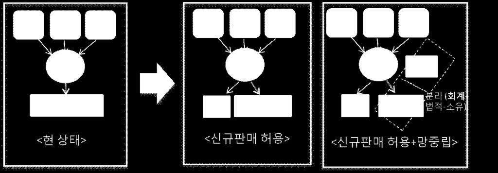 다섯째에너지신산업은에너지 + 통신 + 자동차등제반대기업이결합하는대규모신시장인데이를위해서는전력판매시장개방이필요하다. 정부가주장하는편의점에서의결합상품, 전기자동차활성화를위한스마트그리드등이이내용이다. 스마트그리드등신시장창출에는향후 30조가넘는공적자금이투여되며이비용은판매시장개방, 에너지신산업창출을위한정부의지원금이다.