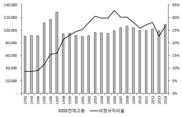 < 표 8> 외환위기이후은행관련제도요인의변화와고용에의영향 정부정책 경영전략 정부정책과경영전략의변화진입규제내국자본완화외국자본금리자유화겸영화금융지주회사 구조조정 작업조직변경 은행통폐합 해외매각공적자금지원근로조건삭감예산편성지침강화대형화겸영화 고객유형별서비스차별화 사업부제도입영업점조직변경후선업무집중화 직무성과급