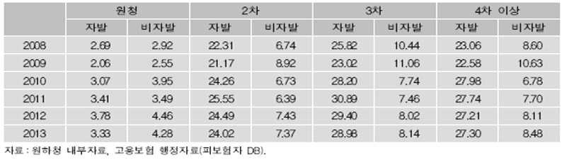 양호한편이지만, 하청업체노동자들의경우에는비자발적이직률도높은편이지만특히자발적인 이직률이더높게나타나고있다. 이러한결과는하청업체내부의관리시스템의부재때문에나타 나는결과라고추론할수있다. < 표 6> 한국조선산업노동자들의원하청별이직률 그리고사내하청노동자들의숙련형성이어려운원인은하청업체노동자들중에서직영전환을하는소위 발탁채용 관행을통해서설명할수있다.