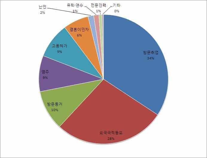 반월-시화 공단 의열악한노동조건 1) 은이주노동자를안산으로불러들이는유인인동시에차별배제적인삶의원인이기도하다. 현재안산시에거주하고있는외국적주민들을체류자격별로살펴보면, 대표적인취업비자인방문취업 (H2) 이 26,618 명, 고용허가제 (E9) 가 6,727 명이다 ( 안산시외국인인구현황통계, 2016년 7월 ).