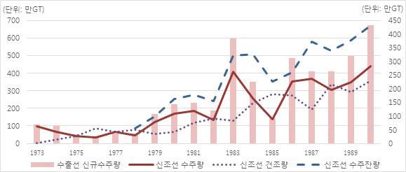 < 그림 1> 1970~1990 년대우리나라조선산업의신조선수주량, 건조량, 수주잔량 2) 1990 년대이후에도짧은위기와긴성장은반복되었다. 1995 년우리나라의인건비상승, 기자재가격상승등으로다시일본에비해산업경쟁력이떨어지기시작하였고 1997 년의외환위 기로인해우리나라조선산업에또다시위기가찾아오는듯했으나이는오래가지않았다.