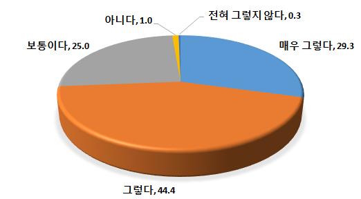 스포츠영상분석센터운영매뉴얼개발및활성화방안연구 라. 한국스포츠개발원영상분석지원 향후한국스포츠개발원스포츠영상분석센터에영상분석지원요청의사에 대한응답결과는 < 표 Ⅲ-5>, < 그림 Ⅲ-4> 와같다. 조사결과그렇다 (44.4%), 매우그렇다 (29.3%), 보통이다 (25.0), 아니다 (1.0%), 전혀그렇지않다 (0.3%) 의순으로나타나긍정적인답변이 73.