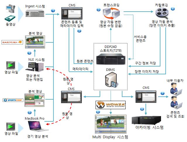 Ⅳ. 아카이브시스템 (Contents Management System) 운영매뉴얼 ( 복원 ) 삭제한영상에대해서 20 일내에복구가능 ( 관리자 ) 관리자는공지사항, 사용자, 조직, 권한, 카테고리, 영상, 메타 등 CMS