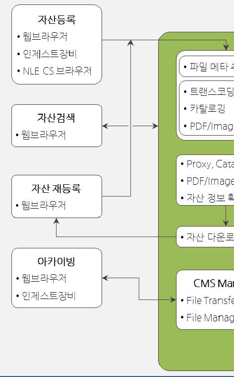 Ⅳ. 아카이브시스템 (Contents Management System) 운영매뉴얼 < 그림 Ⅳ-2> CMS