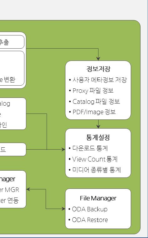 사용자등록및이용권한시스템에로그인하기위해서는사용자승인요청을선택하고관리자승인후로그인하게되어있다.