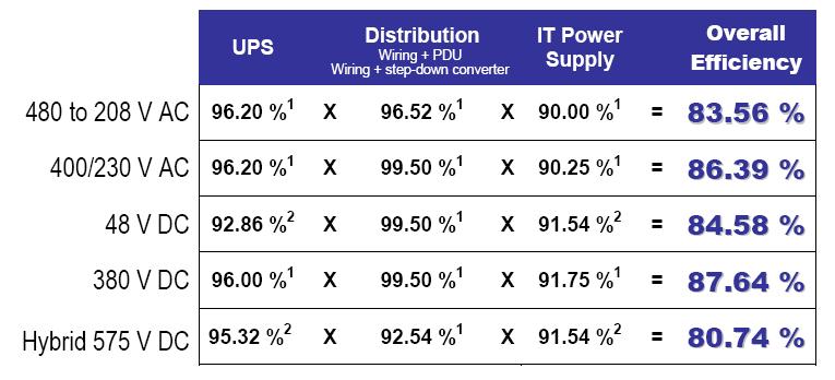 효율성모델결과 각각전력분배시스템에서, 전원경로의각부문에대한 50% 부하시의손실은가장유효한데이터로부터확인할수있다. 표 1 에데이터결과가나타나있다. 위표에나타난데이터는각기다른분배시스템사이의중요한차이를보여준다. DC 380V 방식은가장높은효율을나타내고혼성 DC 575V 방식은가장낮은효율을나타낸다.