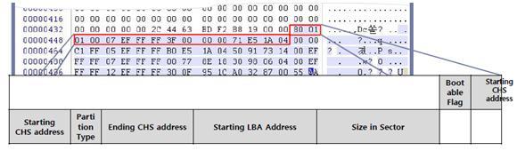 1. Partition Table 해석 (Entry size : 16 bytes, 최대 4 개의 Entry) - Partition Table Layout // Bootable Flag : Active (1 byte, 80 = YES, 00