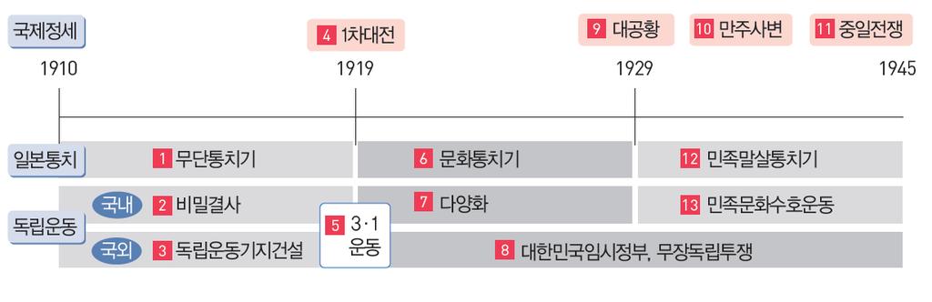 7 일본통치 국내독립 국외독립 무단통치기 총독부 ( 무관 ), [ 헌병찰제 ] - 즉결처분, 태형 k 칼찬교사, 제복 1 토지조사사업 - 기간, 조사, 증거 cf. 미신고 총독 [ 동척 ] 회사령 [ 허가제 ] 비밀결사 독립운동기지건설 3 상하이 1 연해주 3.1 운동 배윌슨 -[ 민족자결주의 ].