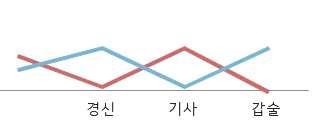 < 조선후기정치의변화 > 동인북인남인 서인 인조반정 예송논쟁 ( 현종 ) 환국전쟁 ( 숙종 ) * 예송논쟁 효종母 1차 ( 효종死 ) 2차 ( 효종비死 ) 서인 1년 9개월 남인 3년 1년 소론 노론 * 탕평정치 * 세도정치 영조 : 완론탕평정치 : 산림비인정, 서원정리, 전랑,