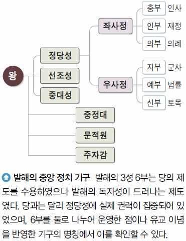 지배층의구성, 고구려문화계승 ( 돌방무덤, 온돌, 기와문양, 불상양식등 ) - 발해문화는고구려문화에당 말갈문화를함께융합함 4) 발해의대외관계 ➀