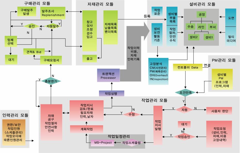 4. 모듈별기능