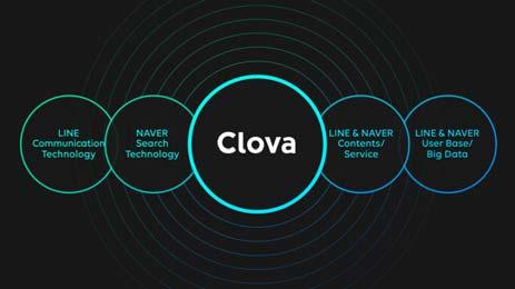 네이버와라인은 MWC 217 기조연설에공동개발중인 AI 플랫폼 클로바 (Clova, Cloud Virtual Assistant) 를공개하였다.