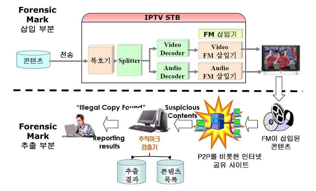 현재불법으로유통되고있는 IPTV 콘텐츠들은이러한 CAS/DRM 시스템의약점을이용하 여만들어진것으로추측된다. 3. 결론 사람은디지털신호를그대로받아들일수없다. 이때문에 IPTV 업체가전송하는디지털콘텐츠는최종적으로아날로그신호로변환이이루어져소비자에게전달된다. 이렇게변환이이루어진콘텐츠는현재의 CAS, DRM 보안기술만으로불법복제를막기에는어려움이있다.