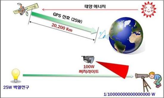 주간기술동향 2018. 7. 4. III. GPS 전파교란 1. 전파교란원리 항법위성에서출발하는 GPS 신호가강한출력이라할지라도지상까지도달하는동안거리에따른신호전력감소또는구름과같은장애물들에의한감쇄영향으로지상의수신단말기에도달하는 GPS 신호는상대적으로약한상태로수신된다.