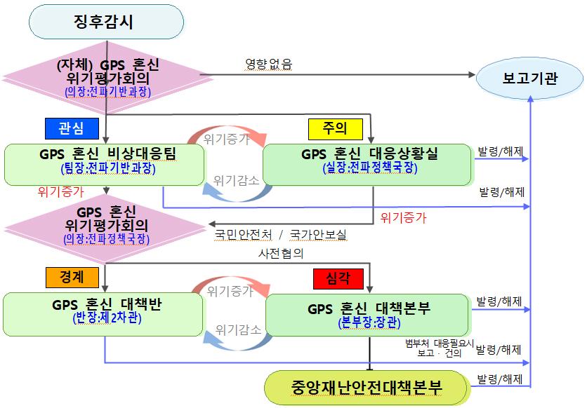 주간기술동향 2018. 7. 4. 전파교란및우주전파재난에대한전반적인대응태세를점검하기위해 2017 년 10 월 31 일에 13 개관계기관과의합동모의훈련을실시하여긴밀한공조체계를점검하였다 [6]. [ 표 3] GPS 혼신신호유입과관련한정부의보도자료내용 미래창조과학부 ( 장관최양희 ) 는 2016.3.31( 목 ) 수도권지역에 GPS(Global Positioning System, 위성위치정보시스템 ) 혼신신호가유입되고있음을확인했다고밝혔다.