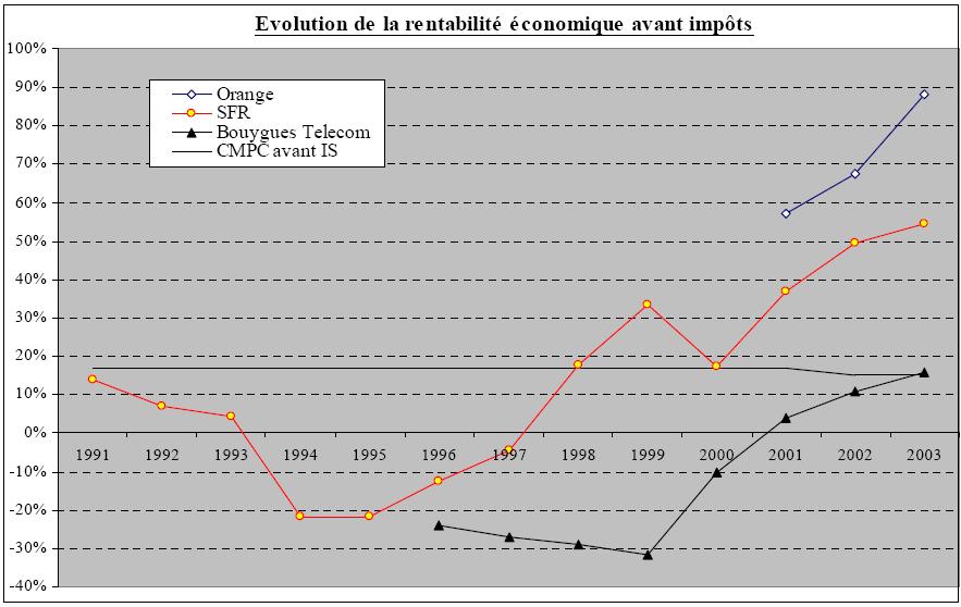 해외 MVNO 규제도입논의및시사점 적정투자보수율을 2002 년까지매년 17%, 2003 년에는 15% 로추정한가운데수익성측면에서이동전화 3사의자본수익률 (ROCE: Return on Capital Employed) 은적정투자보수율을상회하며, 특히 Orange France와 SFR의수익성은 2001~2003년사이에견조한성장세를보였다.