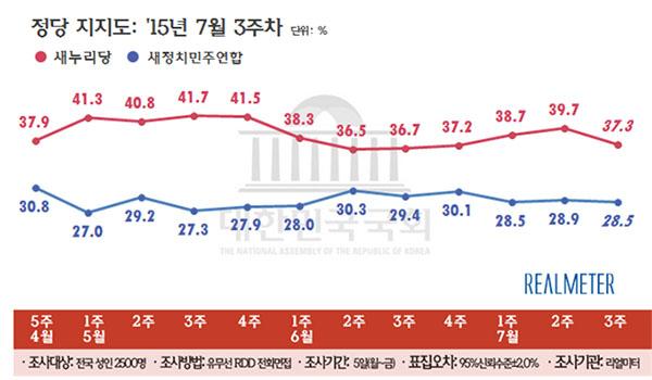 대비 2.4%p 하락한 37.4% 로 4주연속상승세를뒤로하고 30% 대중후반으로하락했고, 새정치민주연합은 0.4%p 하락한 28.5% 를기록함. 심상정의원을신임당대표로선출한정의당은 1.0%p 상승한 5.1% 를기록함. 새누리당의지지율은박대통령의지지율과비슷하게수도권과 30대이하에서큰폭으로하락함.