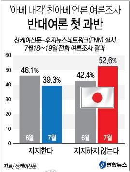 보법제표결회의가열리기전에이미확인된것으로보임. 출처 : 연합뉴스 TV 아사히는최근아베내각에대한여론조사결과는아베총리의첫집권기의사임하기직전인 2007년여름과비슷한수준이라고보도함. 2007년, 당시아베내각의저조한지지율과더불어참의원선거에서자민당의참패, 아베총리건강문제까지대두되며아베내각은어려운상황을직면했었음.