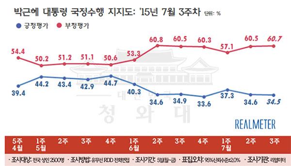 대통령국정지지도와정당지지도 박근혜대통령지지율 6 주연속 30% 대유지 리얼미터실시한지지도조사 (13일 ~17일주간조사, 전화면접방식응답률 15.7%, 자동응답방식응답률 6.3%, 표본오차 95% 신뢰수준 ±2.0%p) 결과, 박근혜대통령의취임 125주차국정수행지지도는전주대비 0.1%p 하락한 34.5% 로큰변동없는 30% 중반을유지함.