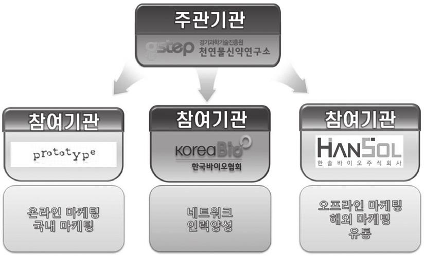 도내기업지원을위해우수기관및기업의협력체계구성지난 2010년발족한사업단은경기도과학기술과바이오산업성장, 지역경제발전을견인하고, 도내중소제약및바이오산업의성장촉진제가되고자산업통상지원부 ( 前지식경제부 ) 의지역연고산업육성사업을지정받아매출성장과고용창출에이바지하고있 다.