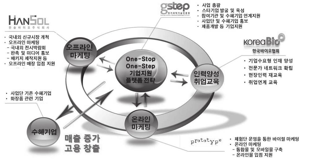 공학교육의현장 Part 2 우수지역혁신센터소개 역할을충실히수행하며지역해당중소기업들의조력자역할을수행하고있다.