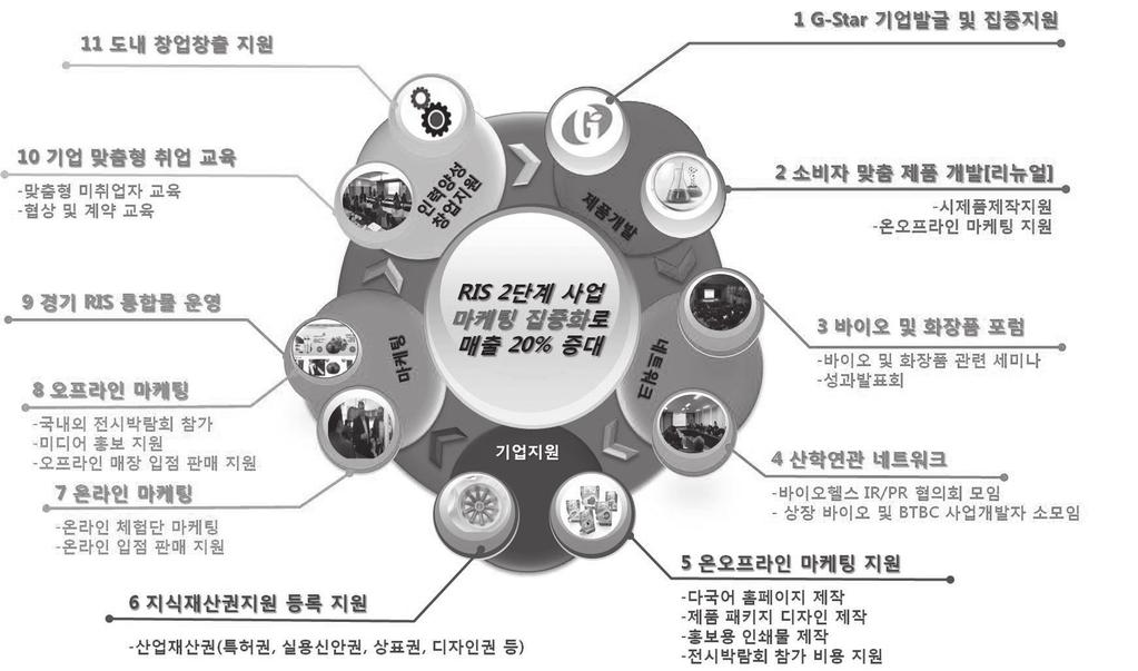 경기기능성천연물산업육성 RIS 사업단 - 경기도뷰티산업의견인차 그림 5. 주요사업내용 건강관리에대한관심이고조되면서천연물을소재로한기능성화장품제품에대한관심이높아지고있다. 이런환경변화를바탕으로, 사업단은기업의제품개발에서, 마케팅, 판매까지연계하는 One-Stop 기업지원플랫폼을구축하고운영하고있다.