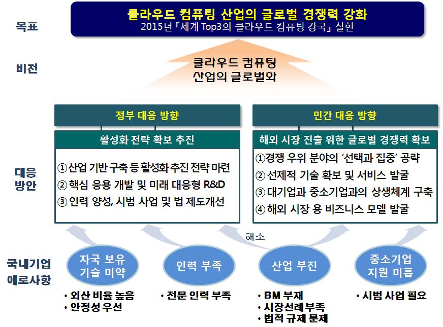 Ⅴ 민간및정부의대응방향 2 민간대응방향 1 비전및대응전략 국내기업의 할필요 경쟁우위분야의 선택과집중 을통해시장을공략 국내클라우드컴퓨팅산업활성화를유도하고, 컴퓨팅시장점유율을 세계클라우드 10% 까지확대하여세계 3위강국도약 국내클라우드컴퓨팅은 비해기술, 규모, 경험면에서취약하나, 초기시장을형성중으로, 글로벌기업에 - 사용자요구에맞게커스터마이징을잘하고, 우수한