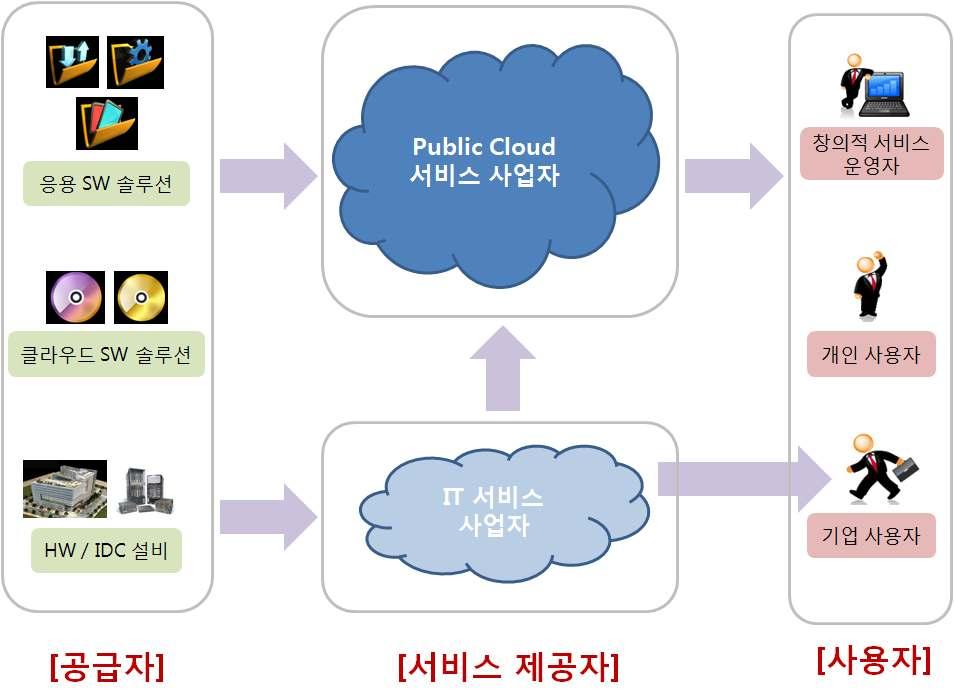 퍼블릭클라우드는서비스를일반인이나중소기업을대상으로판매하는방식이며, 프라이빗클라우드는기업자체적으로구축된클라우드로조직내에서만서비스하는방식 ( 산업생태계) 클라우드컴퓨팅산업은 IT자원을서비스로제공 하는데필요한공급자, 서비스제공자, 사용자로구성 클라우드컴퓨팅국내산업의현주소를파악하고, 미래발전방안 논의를통해국가적경쟁력확보를위한지표마련이필요 2 개념및산업생태계 (