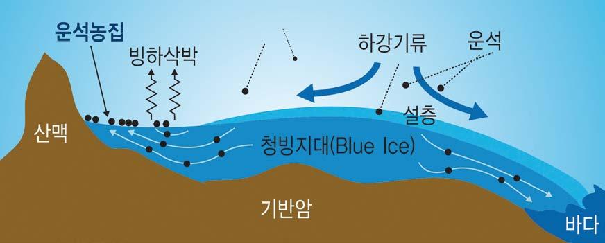 태양계에서가장먼저만들어진물질이라예측한칼슘-알루미늄부화물이실제로발견되자, 과학자들의관심은이물질의나이에쏠리게되었다. 과학자들은우라늄이납으로붕괴하는반감기와우라늄과납의동위원소를정밀하게측정하여칼슘-알루미늄부화물의나이를측정해내었다. 이렇게알아낸칼슘-알루미늄부화물의나이는 45억 6천 7백만년이고, 이것이바로태양계의나이로받아들여지고있다.