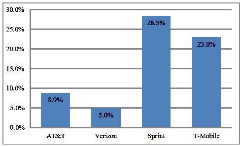 2 38 [ 2 6] ('11 1/4 ) 30.0% 25.0% 28.5% 20.0% 23.0% 15.0% 10.0% 5.0% 0.0% 8.9% 5.0% AT&T Verizon Sprint T-Mobile : IDC (2010) 2 4 (, '11 6 ) MVNO T R A C FONE leapwir eless metrop CS 9.99 (50 ), 19.