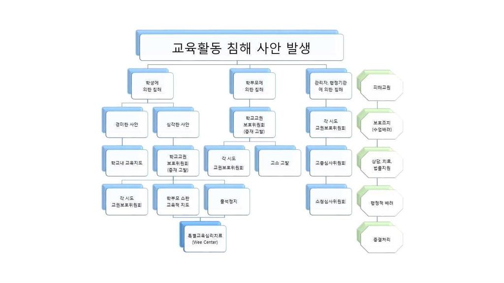 Ⅳ 교육활동침해이렇게해결해요 1 침해사안처리의기본원칙및침해유형 교육활동침해사안처리절차