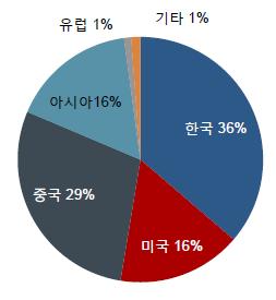 # 사업부문별세부현황 1 베이직케미칼단일판매제품으로는비중이가장높은폴리실리콘이포함되어있는사업부로 2017년 4분기베이직케미칼부문의매출액은 4,860억원 (QoQ: +4.74%, YoY: +22.42%), 영업이익 640억원 (QoQ: +106.45%, YoY: +357.14%) 을기록하였다.