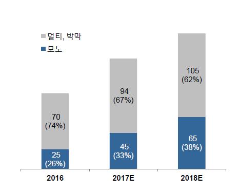 # 세계태양광설치전망 OCI는세계태양광업계에서큰규모의공급자이며, 전세계 Top 10 중에서무려 7곳이핵심고객사이다. 이들고객사와매달협의해서정보를교환하고있는데, 이를취합해보면탄탄한중국, 유럽, 인도수요및라틴아메리카및중동을포함한다양한지역의수요성장으로 2020년까지연평균 17% 성장할것으로전망된다.