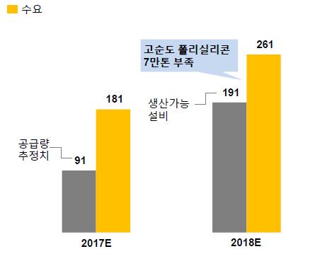 # 태양광산업기술변화흐름태양광웨이퍼는멀티에서고순도폴리실리콘을요하는모노웨이퍼로의전환이빠르게진행되고있다. 2016년멀티웨이퍼의생산비중은 74%, 모노웨이퍼는 26% 에불과하였지만 2017년은멀티웨이퍼 67%, 모노웨이퍼 33% 로모노웨이퍼의비중이높아졌고, 2018년은모노웨이퍼의비중이 38% 까지높아질전망이다.