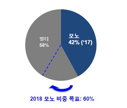 모노웨이퍼를만들기위해서는고순도폴리실리콘과범용실리콘의사용비중이달라진다. 멀티웨이퍼의경우고순도폴리실리콘을약 10% 만사용하고나머지는순도가떨어지는범용제품을사용하는데, 모노웨이퍼는최소한 50~60% 는고순도폴리실리콘을사용해야한다. 폴리실리콘전반적으로본다면여전히공급과잉이지만, 고순도시장에서는오히려공급이부족한상황이다.