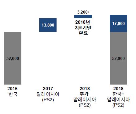 다만 2018 년까지는큰규모의증설보다는현재 CAPA 에서의작은규모의설비전환에만집중할예정이다. # OCI 폴리실리콘총원가로드맵 2016년대비 2020년까지총원가 18% 절감을목표로하고있다. 세부적으로는말레이시아공장의에너지및원재료원단위절감과 2018년 6월 ESS 설치로한국사업장전기원가를절감할계획이다. 2020년까지연간약 70억원의전력비용이절감될것으로추정된다.