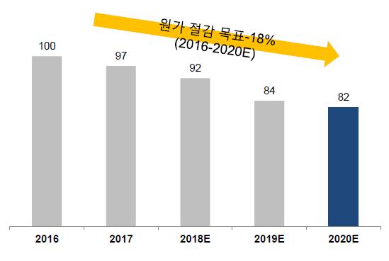 OCI는미국에서약 8개의프로젝트를수행했는데작게는 27MW부터규모가큰프로젝트는 110MW에달했다. 미국은한국에비해상대적으로땅을확보하기가쉽고규제도많지않다. 하지만한국은 10WW 이상규모의부지를찾기도어렵기때문에 10MW 이하의작은규모를위주로사업을진행할계획이다.